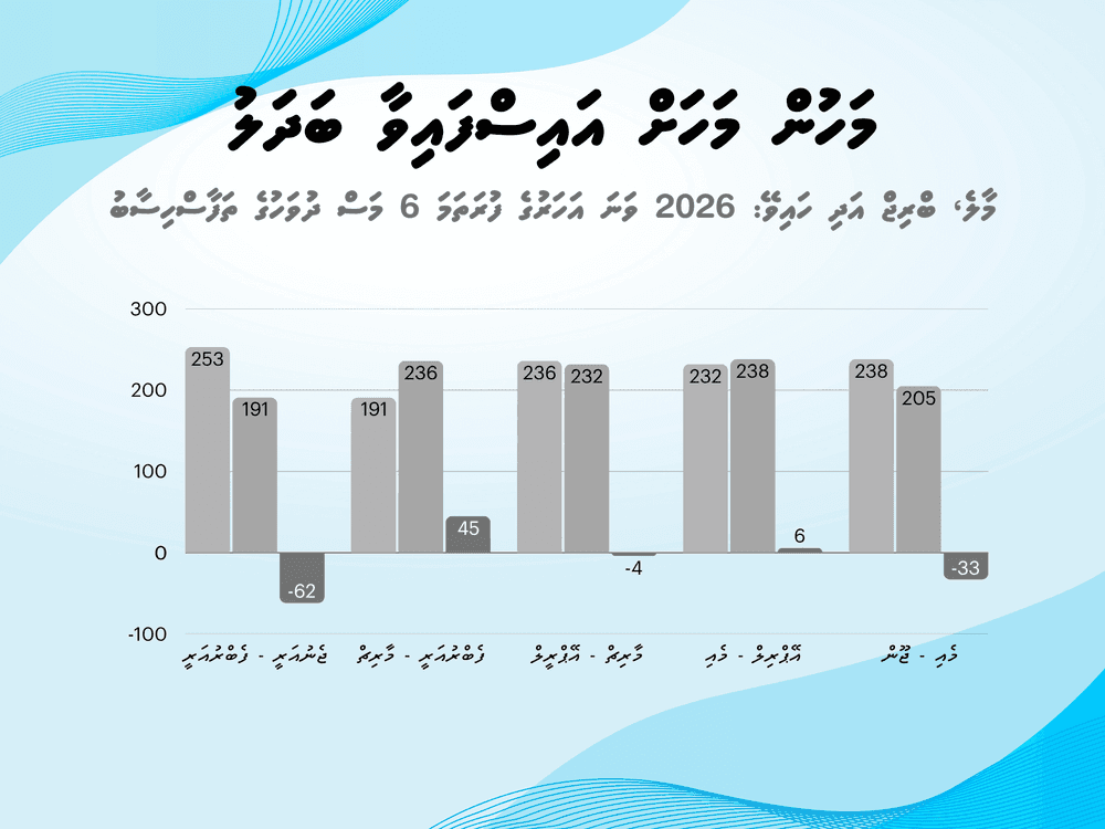 މާލެ، ބްރިޖް އަދި ހައިވޭ: 2026 ވަނަ އަހަރުގެ ފުރަތަމަ 6 މަސްދުވަހު 1،355 އެކްސިޑެންޓް: ދުވާލަކު އެވްރެޖްކޮށް 7 އެކްސިޑެންޓަށްވުރެ ގިނައިން ހިނގާފައިވޭ