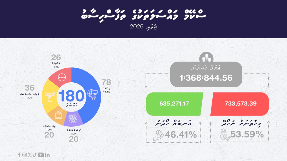 ޖުލައި މަހު ރިޕޯޓުކުރި ސްކޭމް މައްސަލަތަކުގެ އެންމެ ބޮޑު އިންސައްތައެއް ހިއްސާކުރަނީ އޮންލައިން ވިޔަފާރީގެ ސްކޭމްތައް