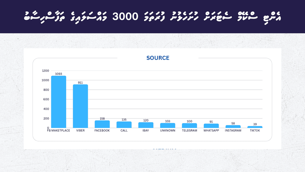 ސްކޭމްގެ 3000 ވަނަ މައްސަލަ: މިއީ ހަމައެކަނި އަދަދެއް ނޫން، ސީރިއަސް އިންޒާރެއް!